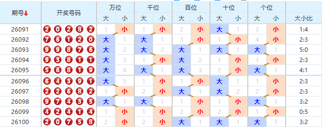 排列五分析走势图