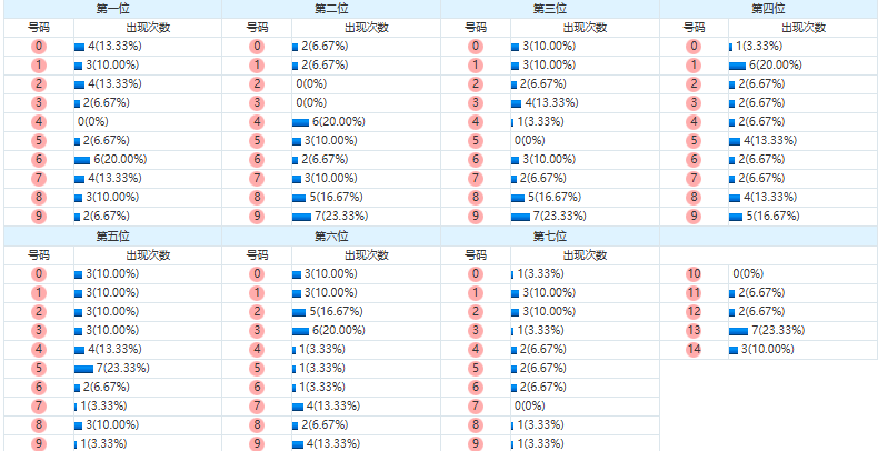 七星彩分析走势图