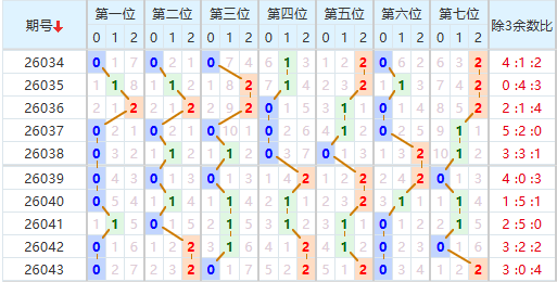 七星彩分析走势图