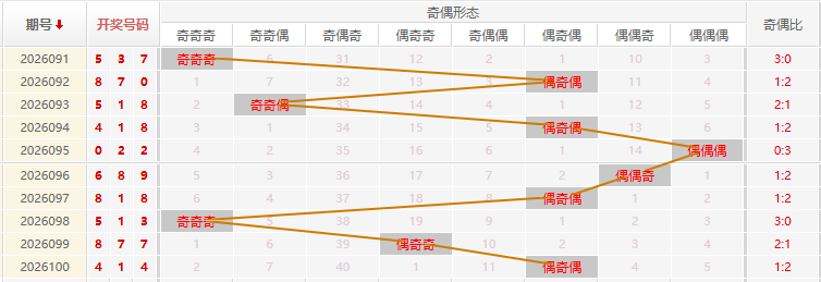 福彩3D分析走势图
