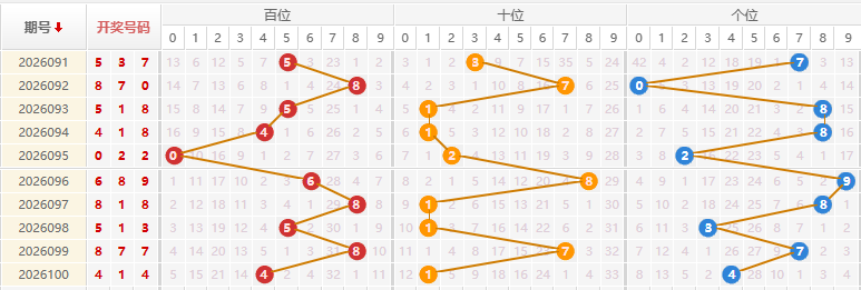 福彩3D分析走势图