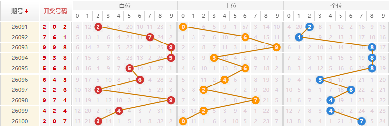 排列三分析走势图