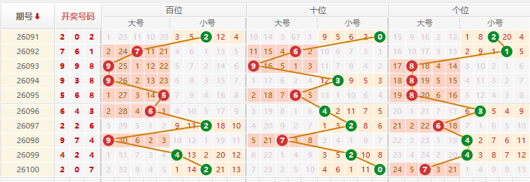 排列三分析走势图
