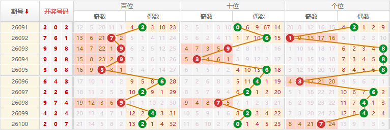 排列三分析走势图