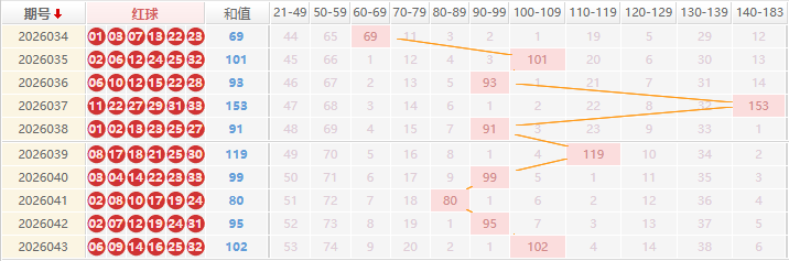 双色球分析走势图