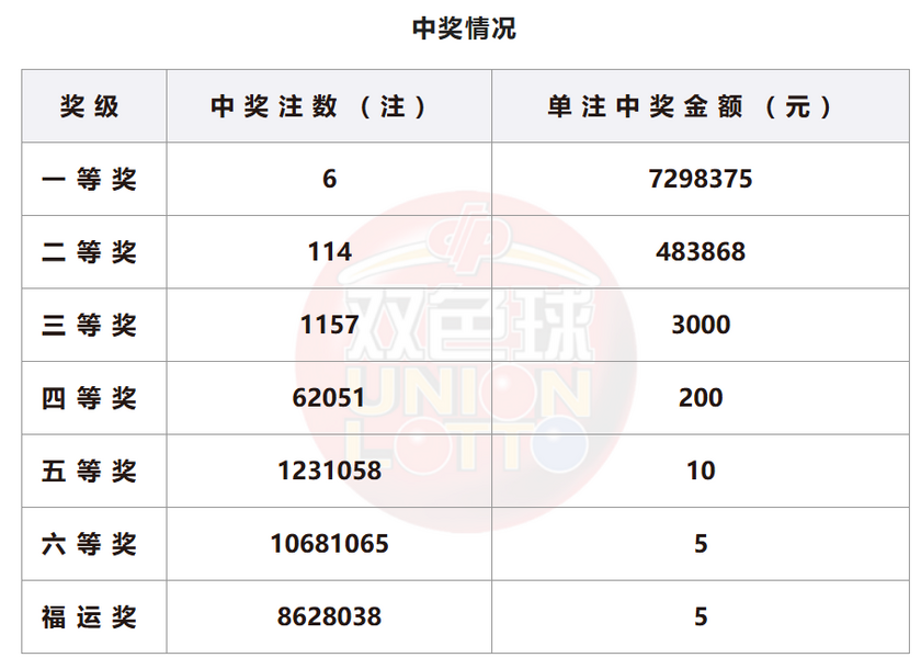 双色球开奖详情
