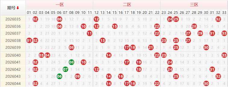 双色球红球分析走势图