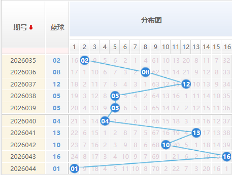 双色球蓝球分析走势图