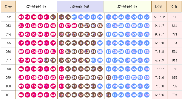 快乐8分析走势图