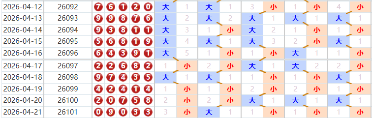 排列五分析走势图