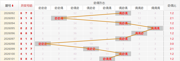 福彩3D分析走势图