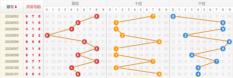 福彩3D分析走势图
