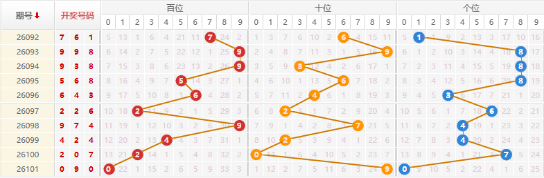 排列三分析走势图