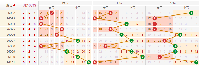 排列三分析走势图
