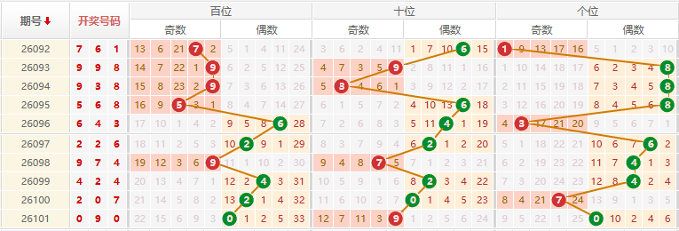 排列三分析走势图