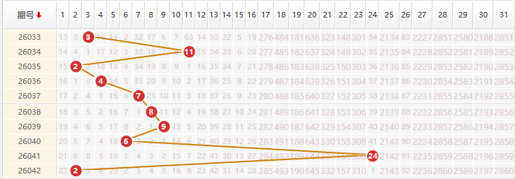大乐透分析走势图