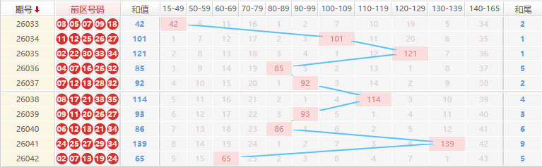 大乐透分析走势图