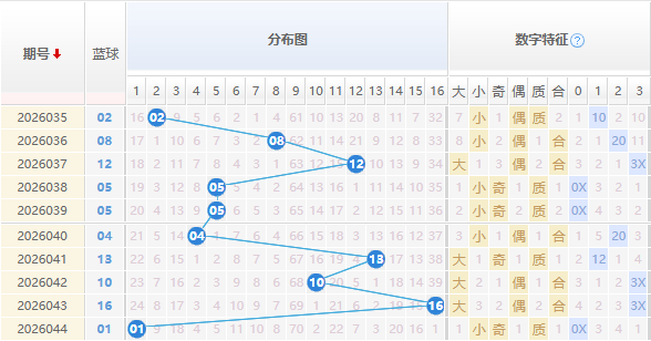 双色球分析蓝球走势图