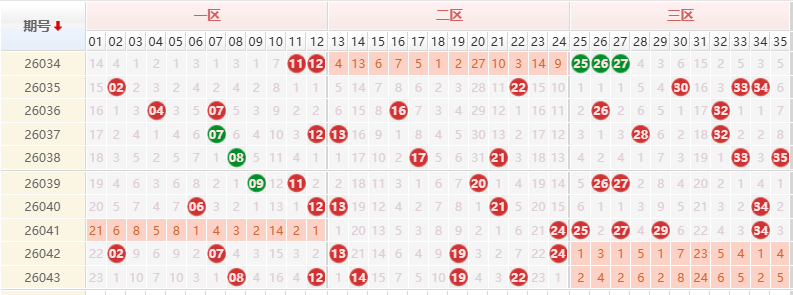 大乐透分析走势图