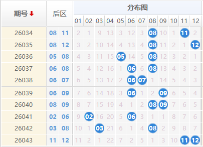 大乐透分析走势图