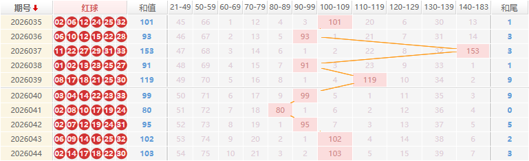 双色球分析走势图