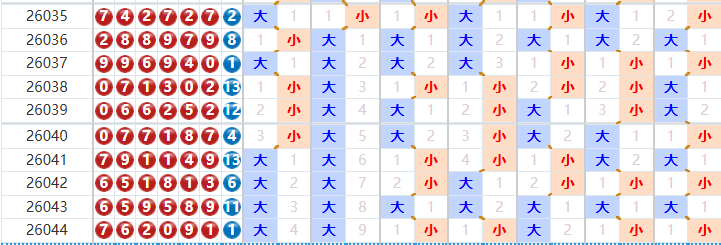 七星彩分析走势图