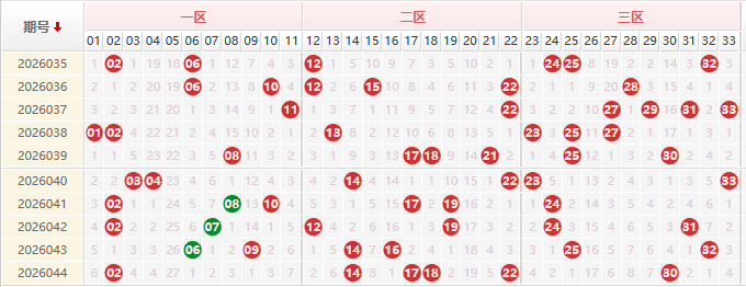 双色球分析走势图