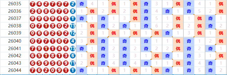 七星彩分析走势图