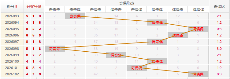 福彩3D分析走势图