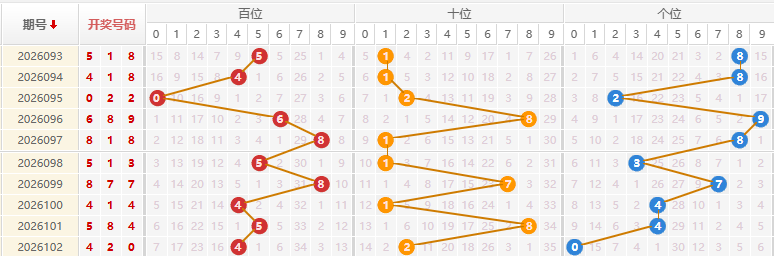 福彩3D分析走势图