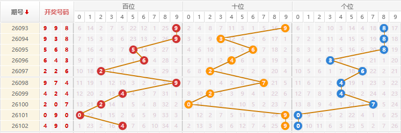 排列三分析走势图