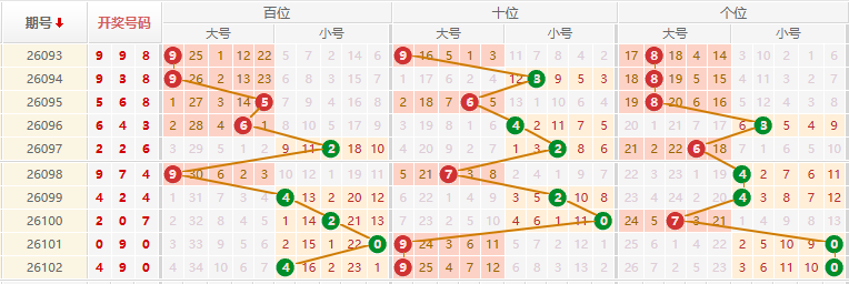 排列三分析走势图