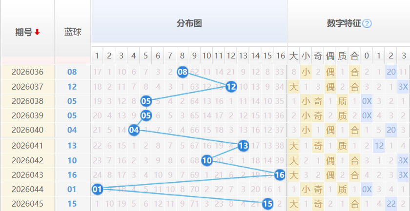 双色球分析蓝球走势图