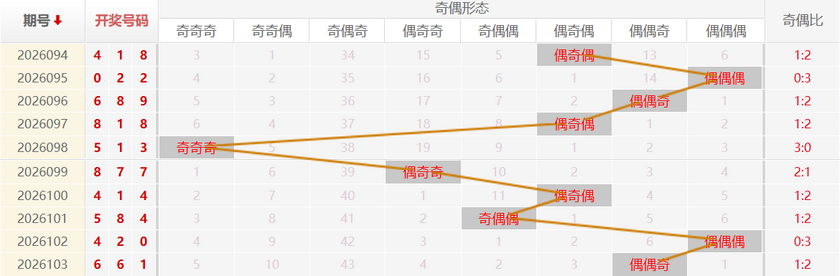福彩3D分析走势图