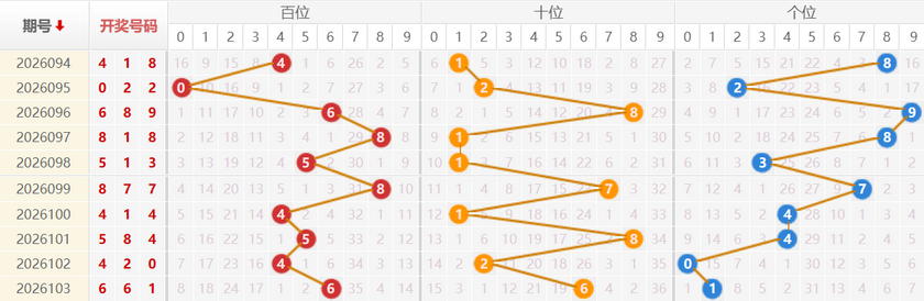 福彩3D分析走势图
