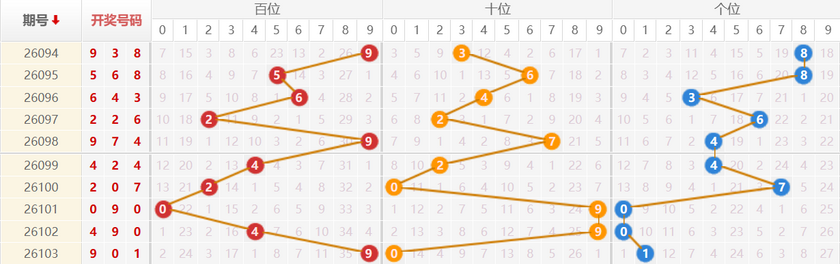 排列三分析走势图