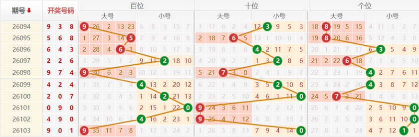 排列三分析走势图