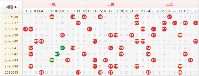 双色球红球分析走势图