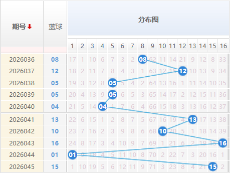 双色球蓝球分析走势图