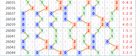 七星彩分析走势图