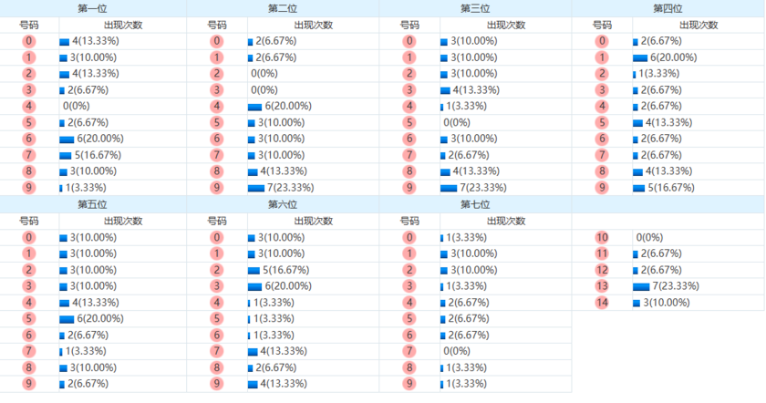 七星彩分析走势图