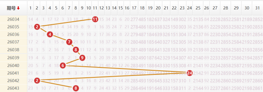 大乐透分析走势图