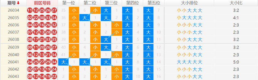 大乐透分析走势