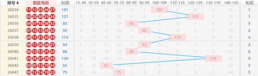 大乐透分析走势图