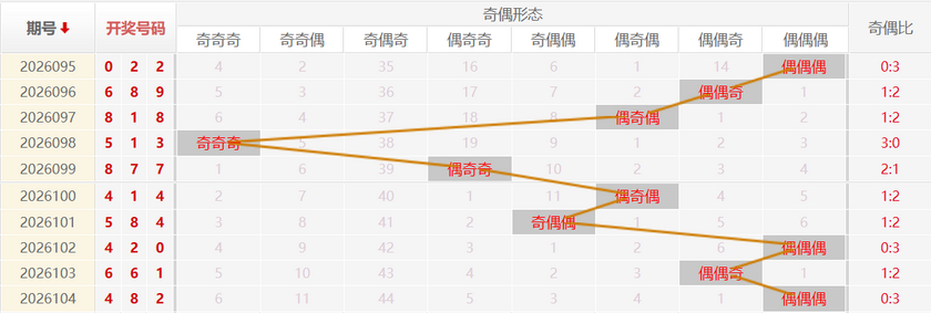 福彩3D分析走势图