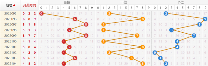 福彩3D分析走势图