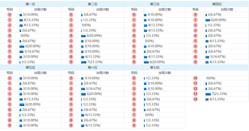 七星彩分析走势图