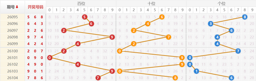 排列三分析走势图