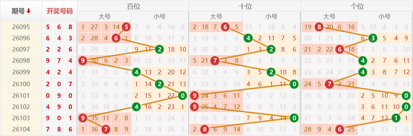 排列三分析走势图