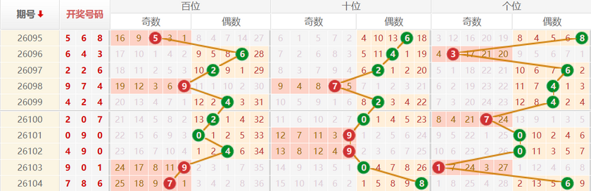 排列三分析走势图